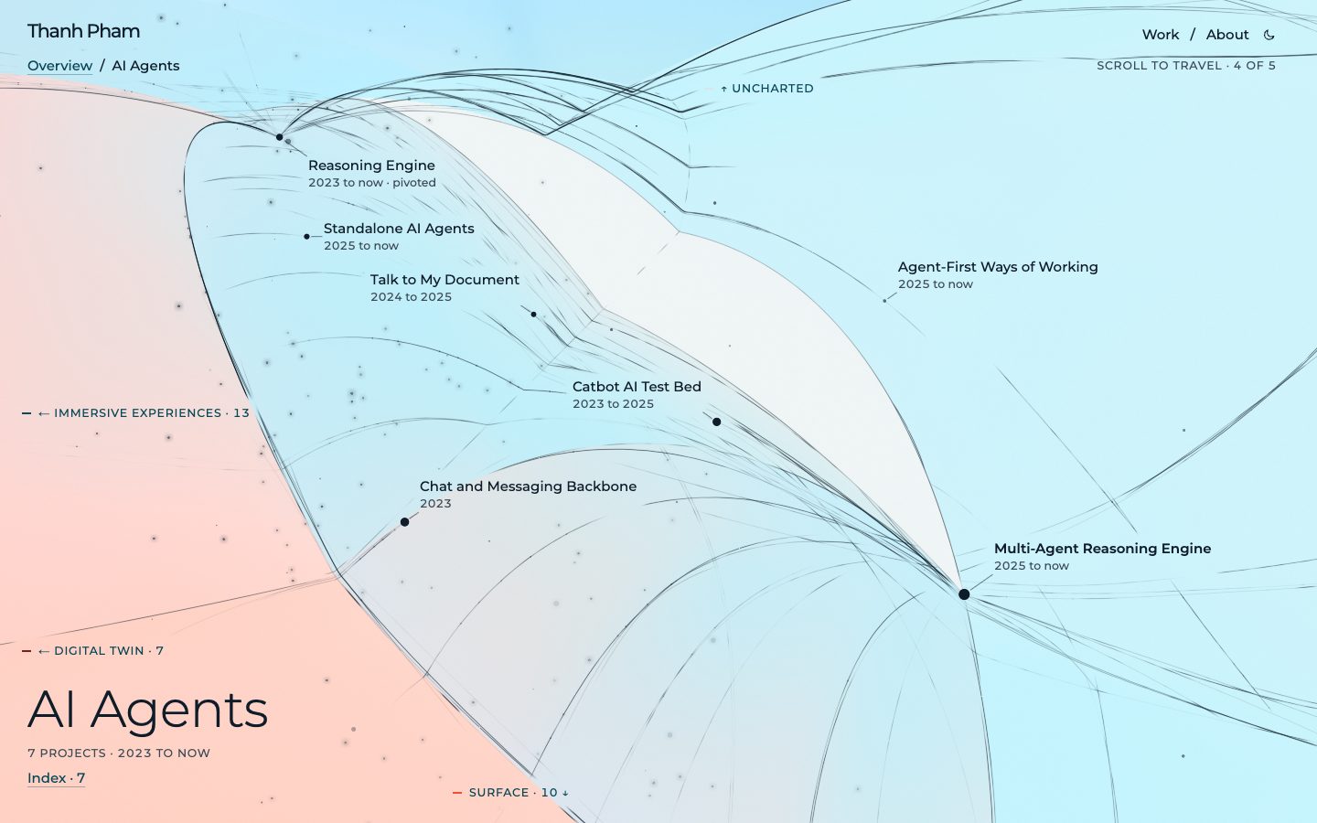 The AI Agents region up close, with its projects named beside their dots and the neighboring regions as labeled ways out at the edges.