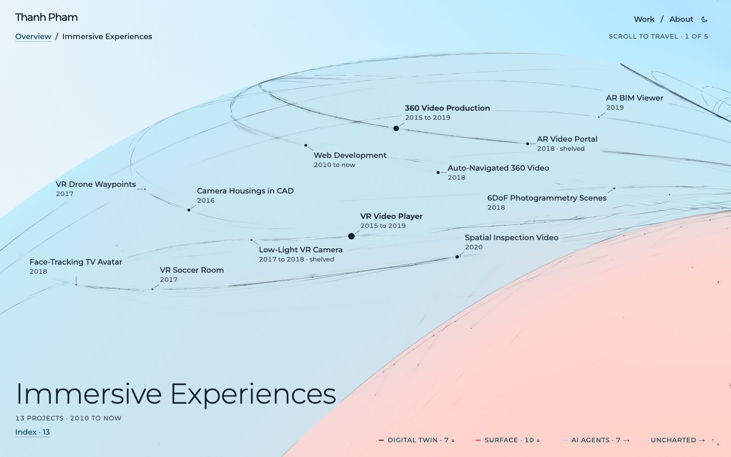The Immersive Experiences region up close, with its projects named beside their dots and the neighboring regions as labeled ways out at the edges.