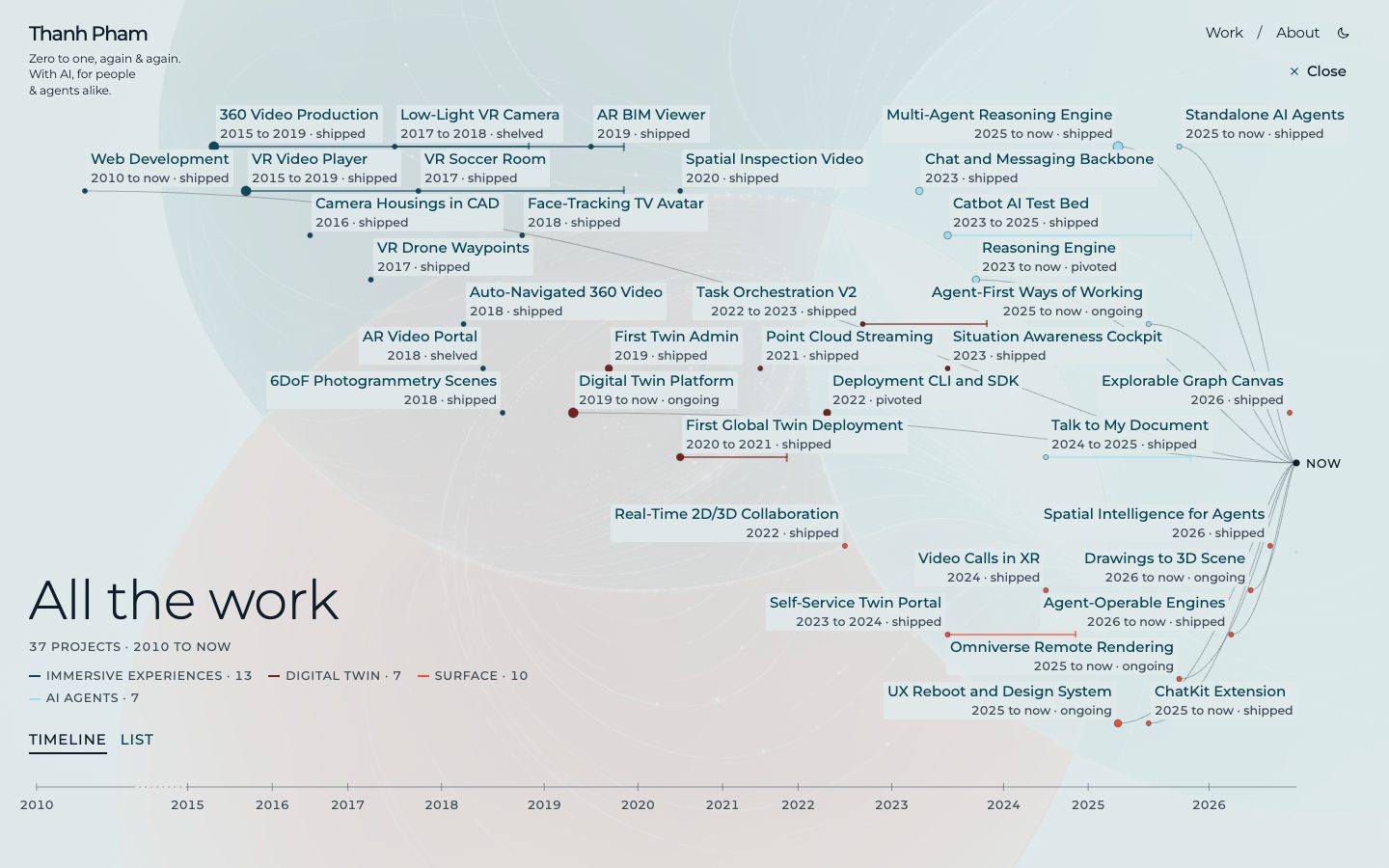 All 37 projects on one timeline from 2010 to now, as Work’s Timeline switch shows them, each named with its years and outcome and colored by its region.